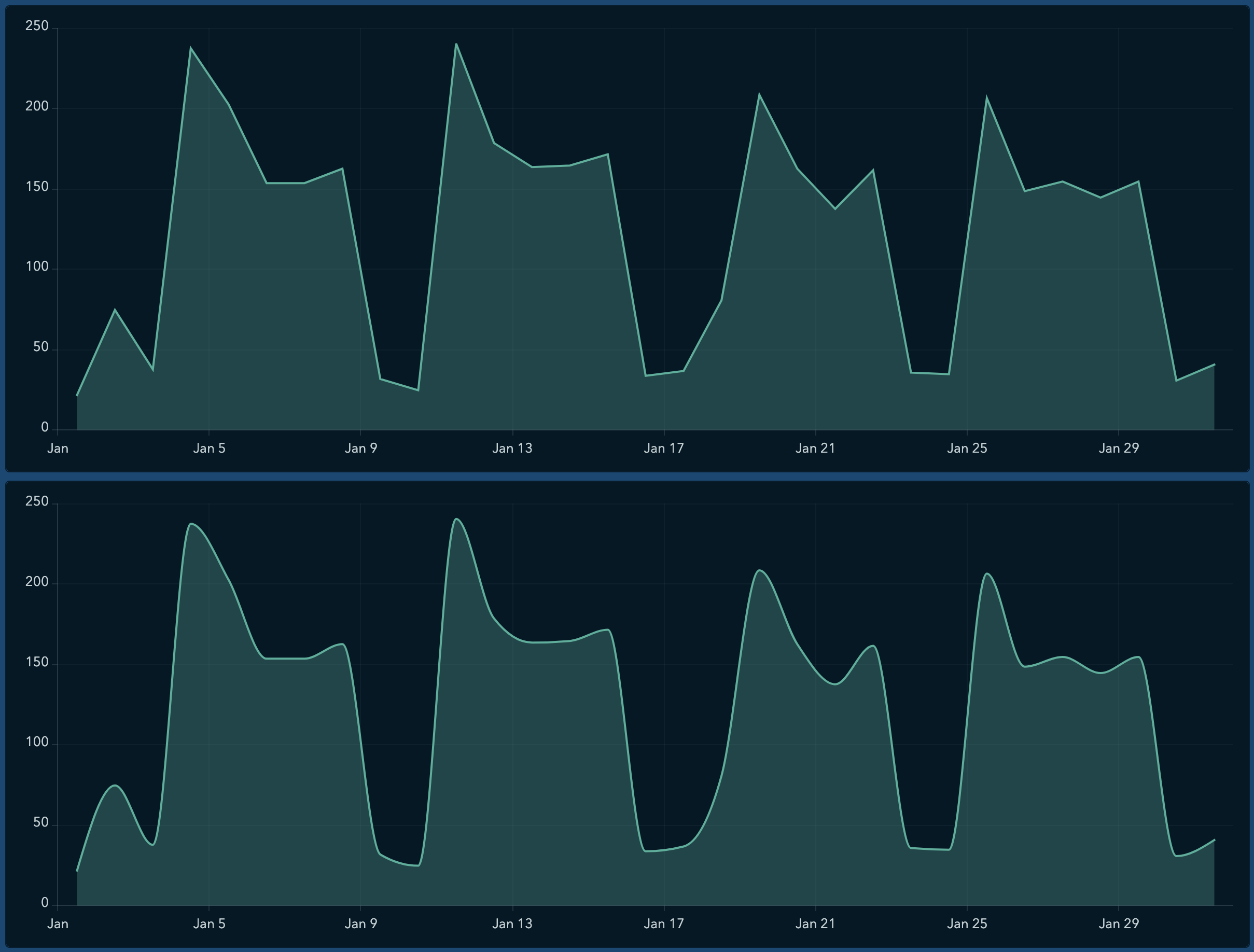 Line and smooth line area charts Line and smooth line area charts