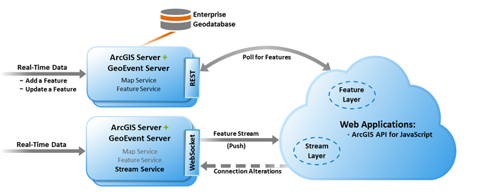 Traditional feature data workflow versus real-time data received and broadcasted with stream services Traditional feature data workflow versus real-time data received and broadcasted with stream services